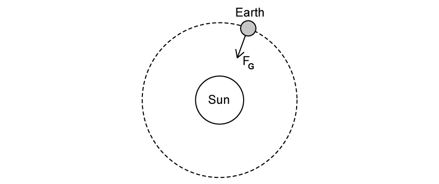 Newtons Law Of Gravitation Dp Ib Physics Hl Multiple Choice