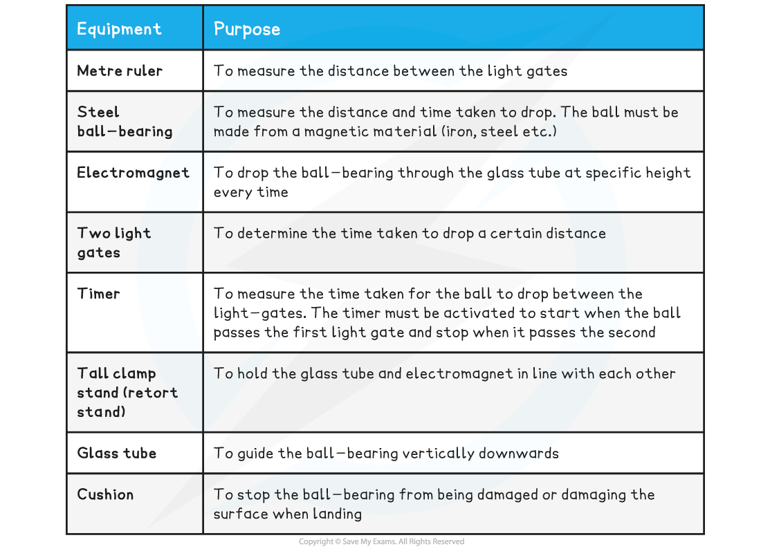 Determination of g - Equipment List, downloadable AS & A Level Physics revision notes