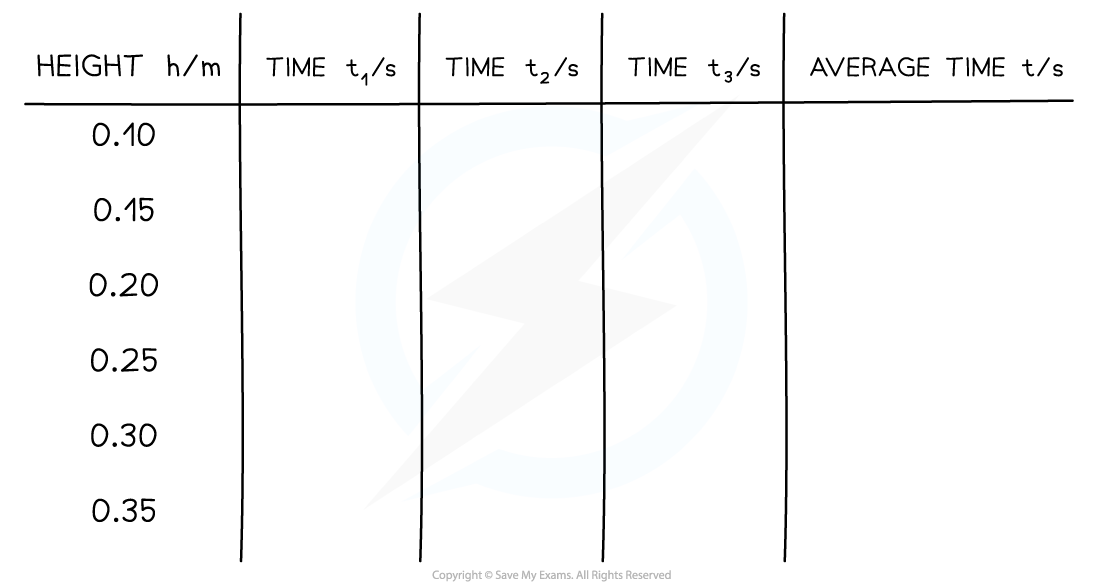 Example Table of Results, downloadable AS & A Level Physics revision notes