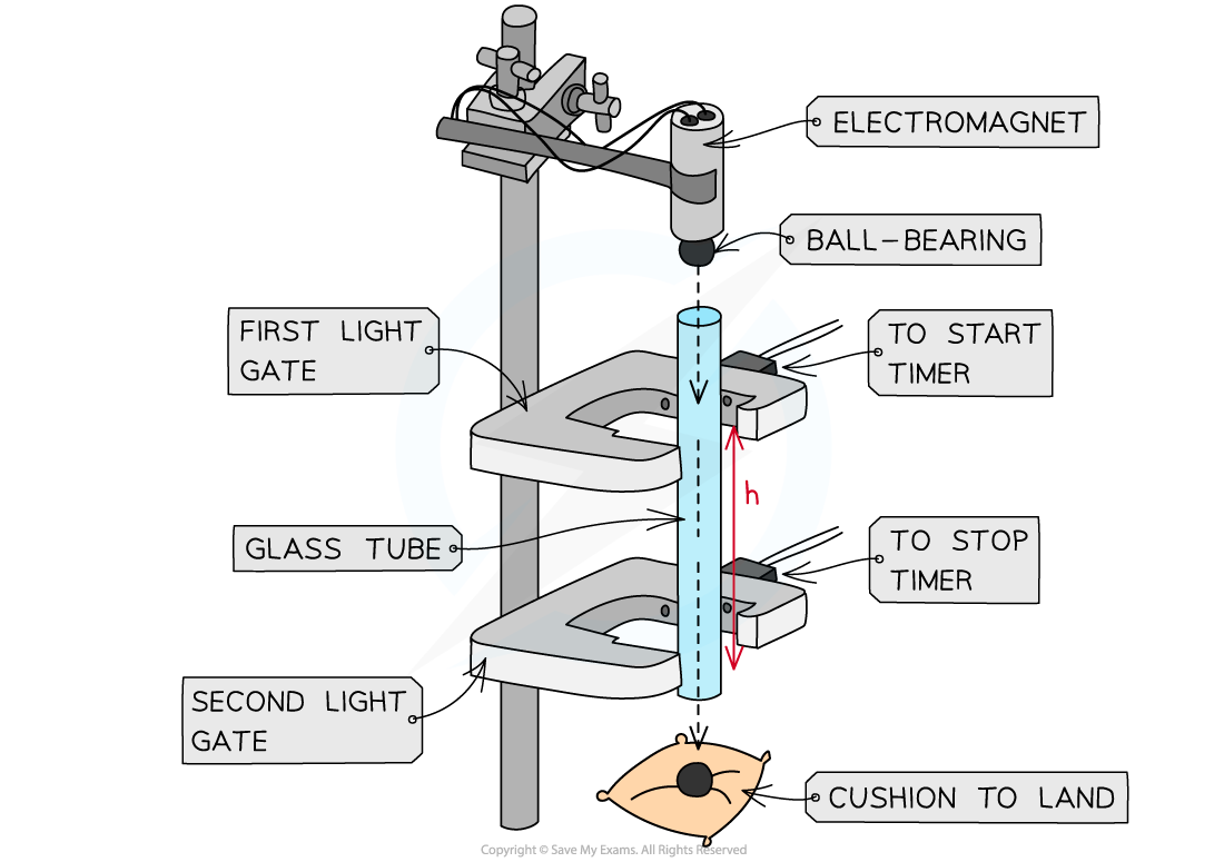 Required Practical Apparatus, downloadable AS & A Level Physics revision notes