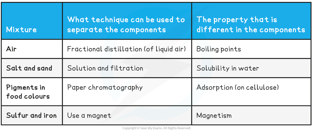 Elements, Compounds & Mixtures (1.1.1) | DP IB Chemistry: HL Revision ...