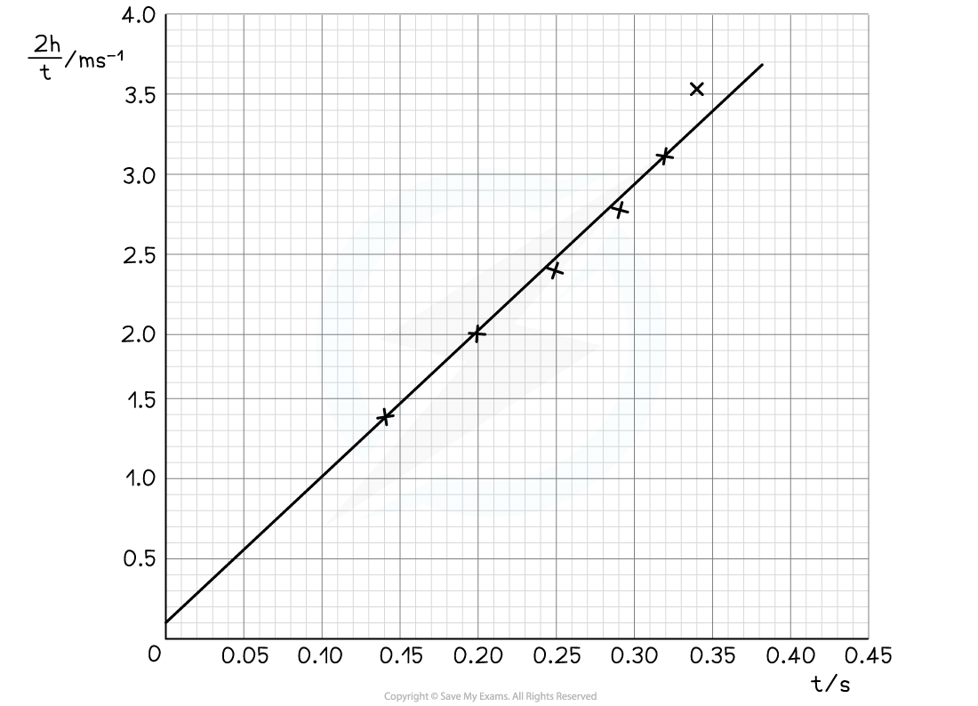 Graph of Results