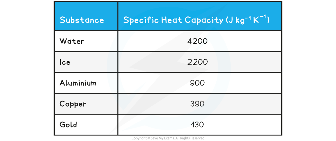 Specific Heat Capacity Table, downloadable IB Physics revision notes