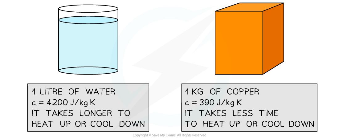 Water vs. Copper, downloadable IB Physics revision notes