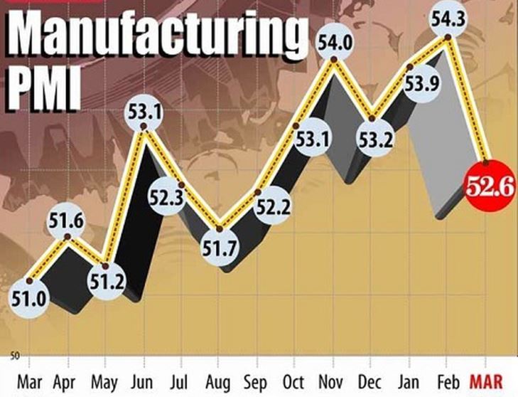 Business confidence Business confidence and manager’s expectations of future profits and sales are crucial in determining investment decisions. If managers anticipate a rise in future economic growth, they are much more likely to take a decision to open a new factory. Business confidence in different countries is often measured by using the Purchasing Managers Index (PMI) Availability of funds At a macroeconomic level, the funds available for the economy to invest are determined by the level of savings. Household savings goes to the banking system and banks then lend these funds to firms to invest. The higher the level of savings of households the more funds there are for investment and the greater the amount of investment there will be at a macroeconomic level. The profits earned by businesses are a major source of funds for firms and the more profits businesses earn the higher the level of investment. The amount of bank lending affects how much money firms can access to fund investment projects. The financial crisis of 2008 saw banks cut their lending dramatically to businesses which reduced the level of investment. Interest rates Because so many investment projects are funded partly or entirely by borrowed funds the rate of interest has a major effect on their viability. At relatively high rates of interest the cost of borrowing is increases which reduces the profit stream from an investment project which makes the project less likely to go ahead. High interest rates also offer firms a relatively good rate of return on holding funds in the bank so the rate of return of a project has to be greater than the rate of interest funds could earn in the bank. If interest rates fall then investment rises because the cost of funding projects falls and the alternative return from holding funds in the bank decreases. Corporate indebtedness Indebtedness is the value of borrowing firms currently have. The amount firms can borrow is reduced if they carry high level of debt. Large debts have high interest costs and make banks reluctant to lend to firms.