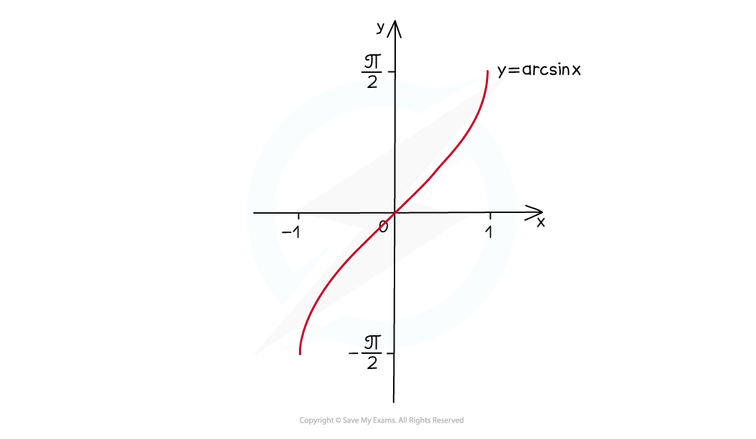 Inverse Trig Functs Illustr 4_arcsin