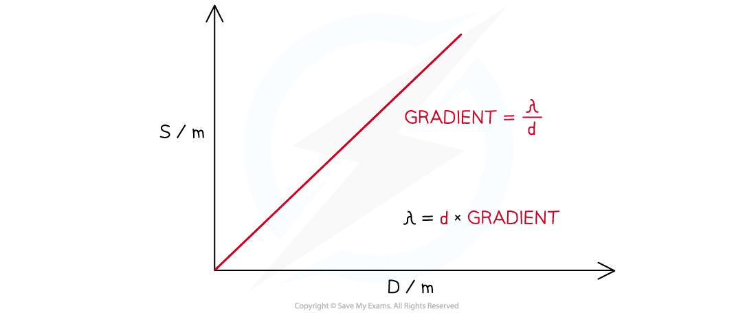 9-3-1-youngs-double-slit-graph