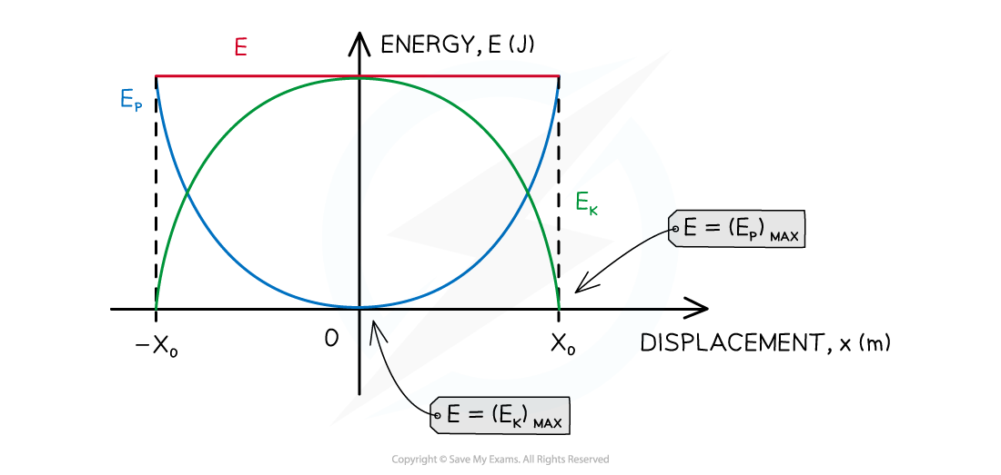 4-1-4-graph-of-energy-in-shm_sl-physics-rn