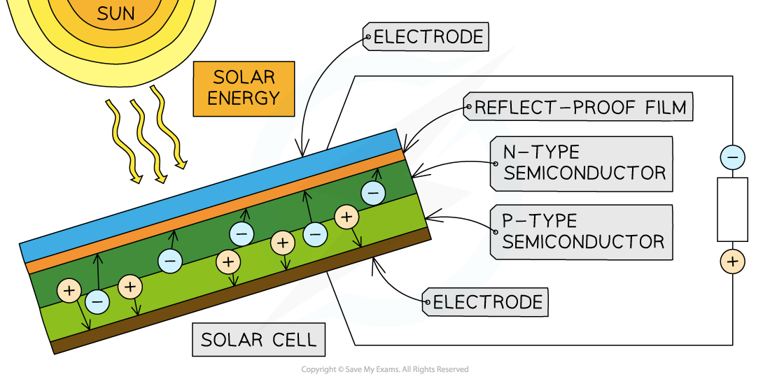 8-1-4-pv-cell_sl-physics-rn