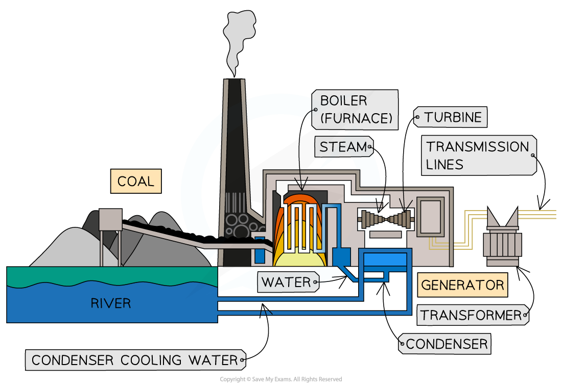 8-1-5-fossil-fuel-power-plant_sl-physics-rn