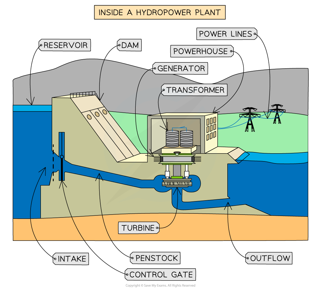 8-1-5-hydroelectric-power_sl-physics-rn