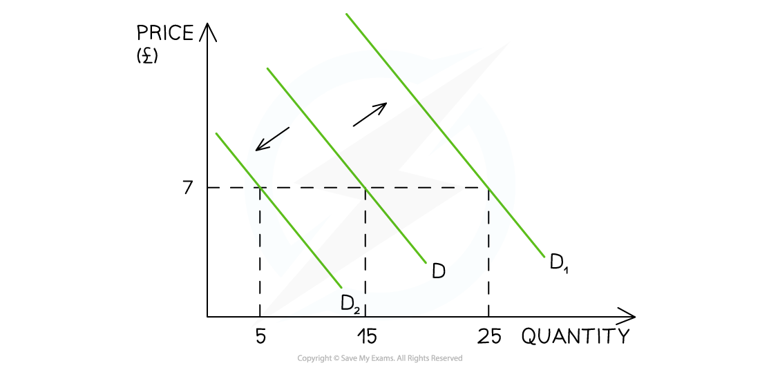 1-2-2-shifts-in-the-demand-curve_edexcel-al-economics
