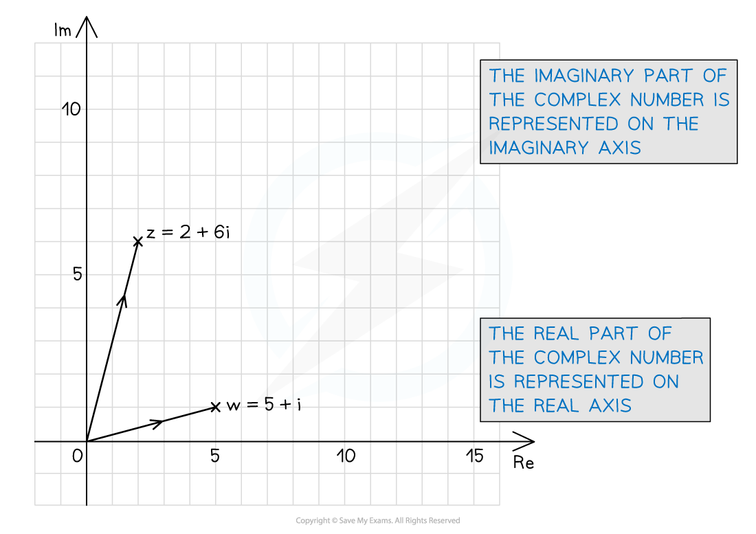 1-8-1-ib-aa-hl-argand-diagram-diagram-1