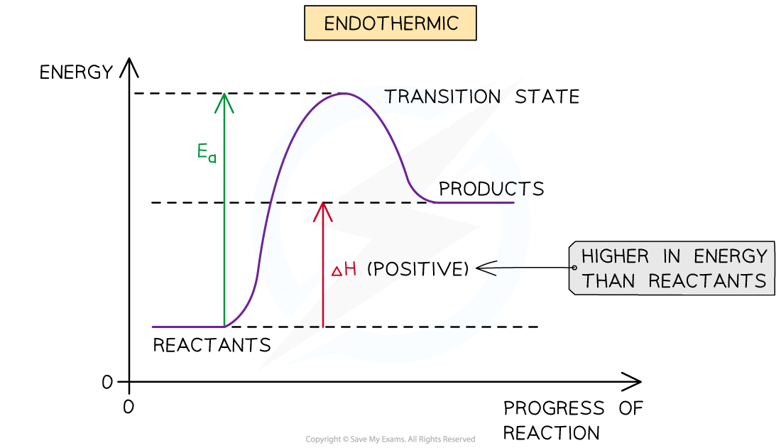 5-1-2-endo-reaction-profile