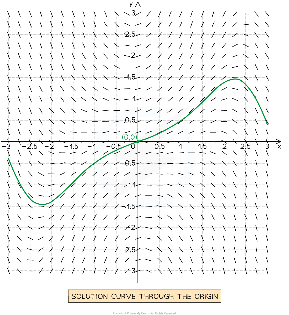 5-6-3-ib-ai-hl-slope-fields_curve-00-1