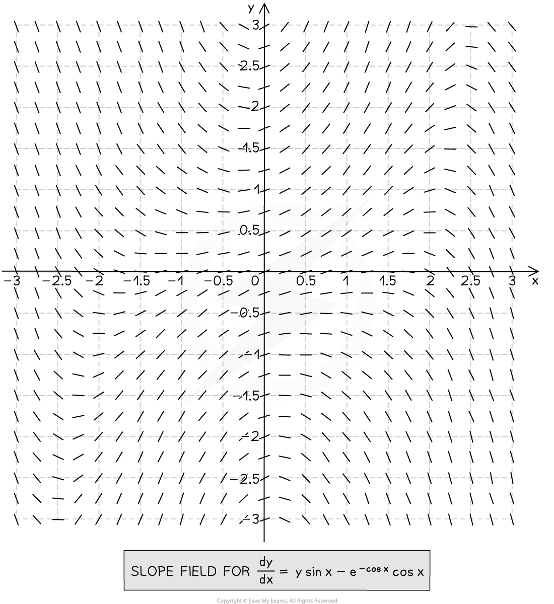 5-6-3-ib-ai-hl-slope-fields_example