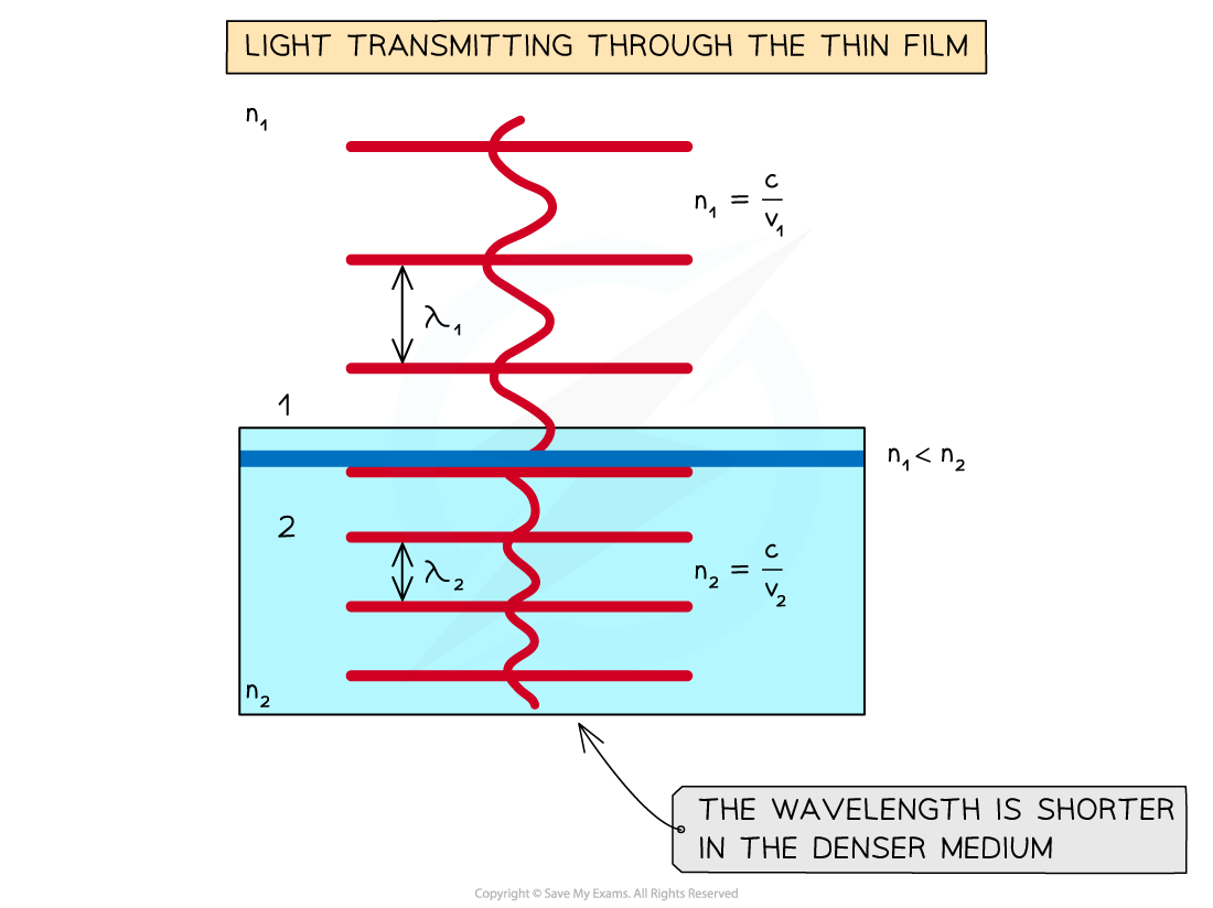 9-3-5-change-in-wavelength-in-film