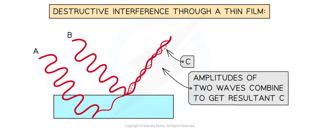 9-3-5-destructive-interference