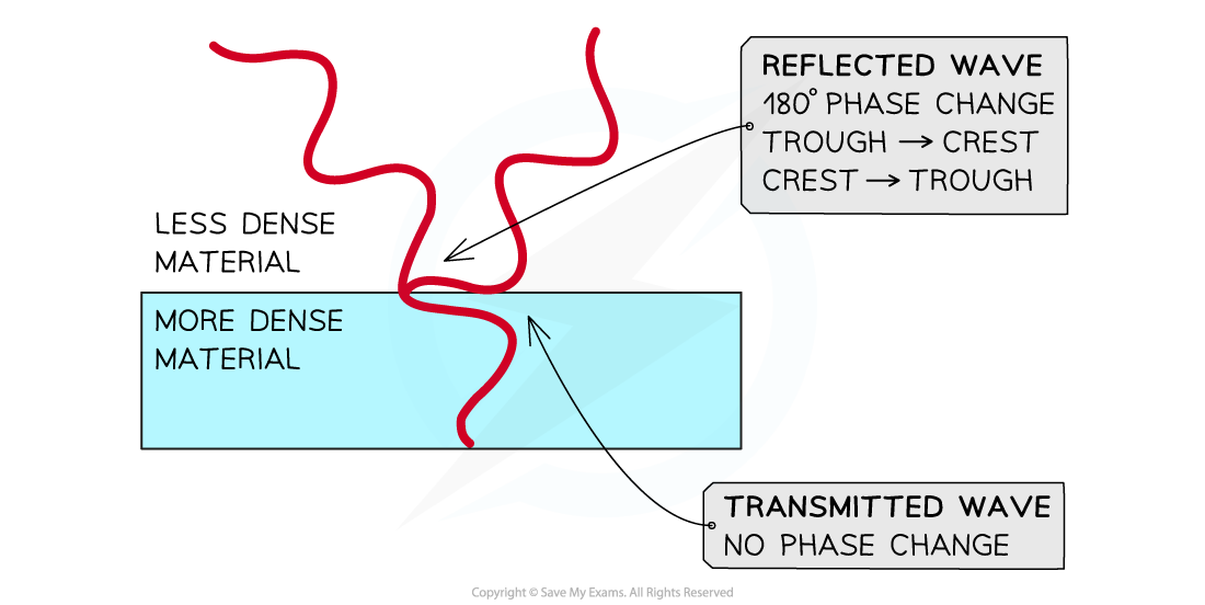 9-3-5-phase-change-explanation