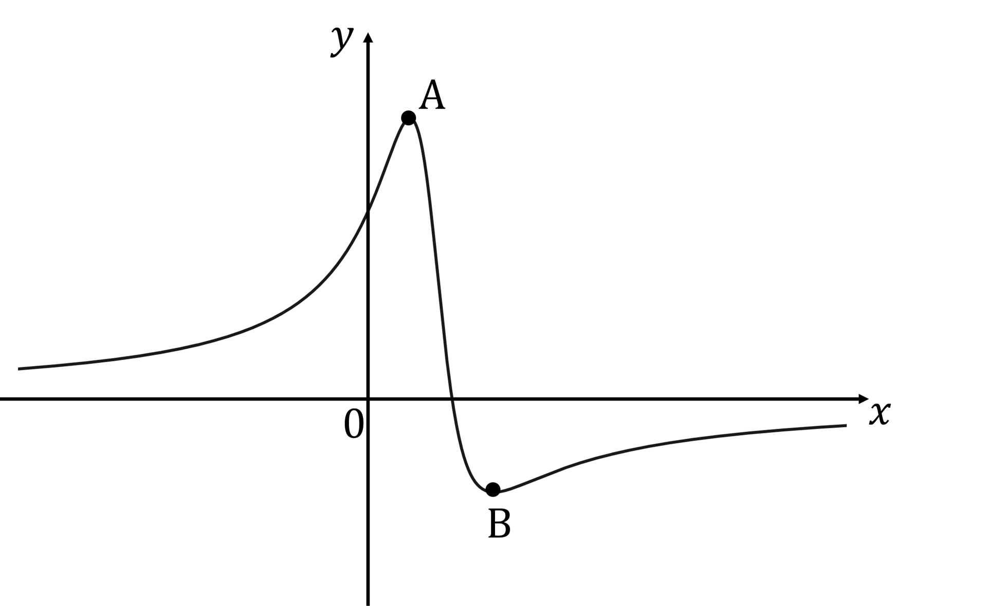 q3a-2-5-ib-aa-hl-reciprocal-_-rational-functions-very-hard-maths-diagram