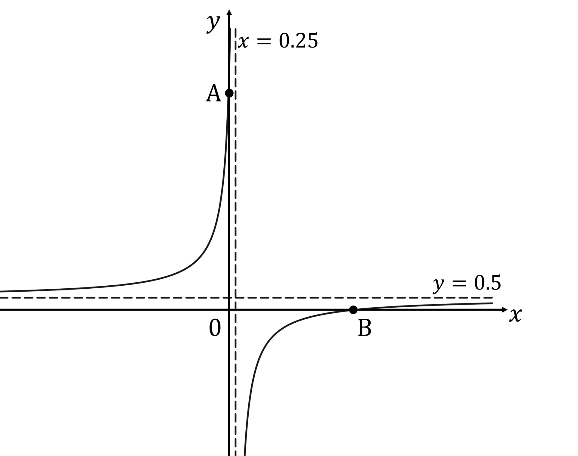 q5a-2-5-ib-aa-hl-reciprocal-_-rational-functions-hard-maths-diagram