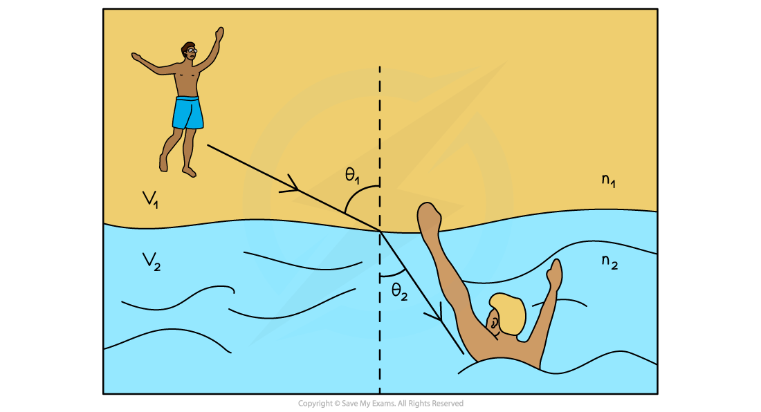 4-4-2-snells-law-beach_sl-physics-rn