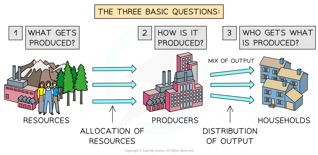 2-2-1-different-economic-systems