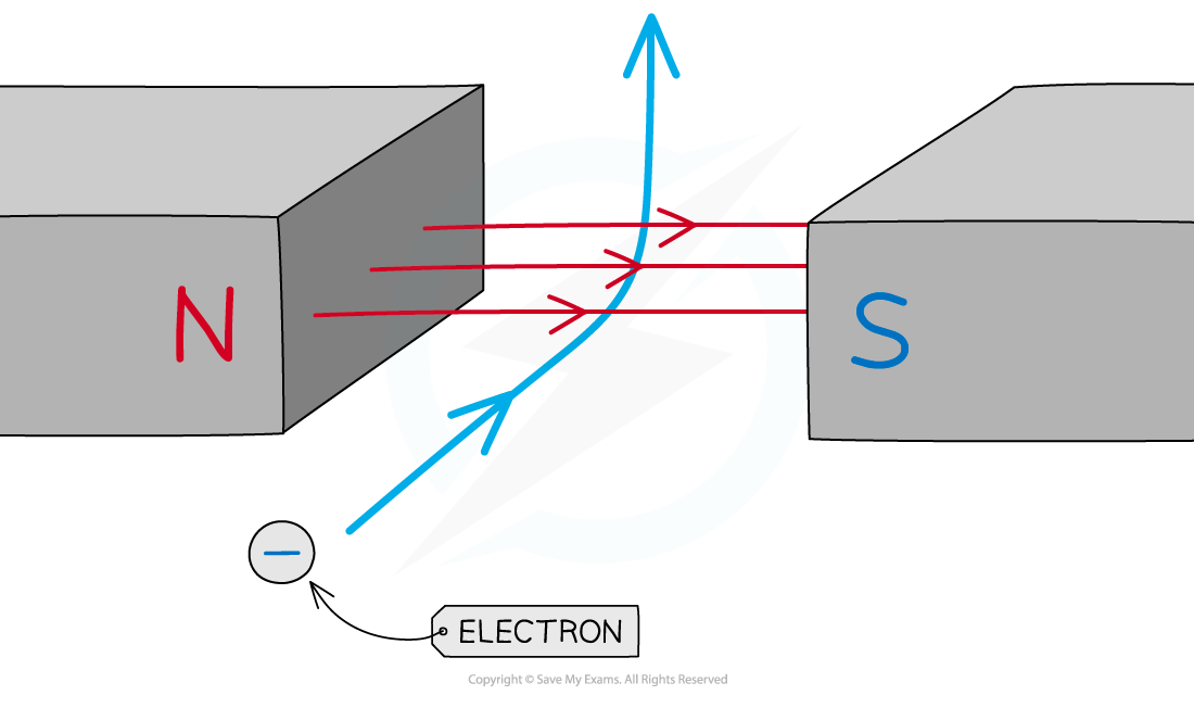 Deflected particle, IGCSE & GCSE Physics revision notes