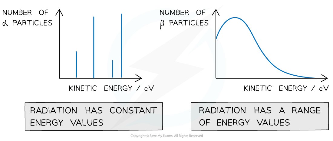 Alpha and beta energy graphs, downloadable AS & A Level Physics revision notes