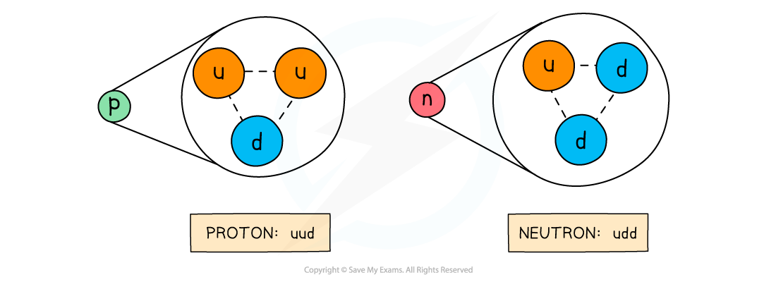 Quarks in proton and neutrons, downloadable AS & A Level Physics revision notes