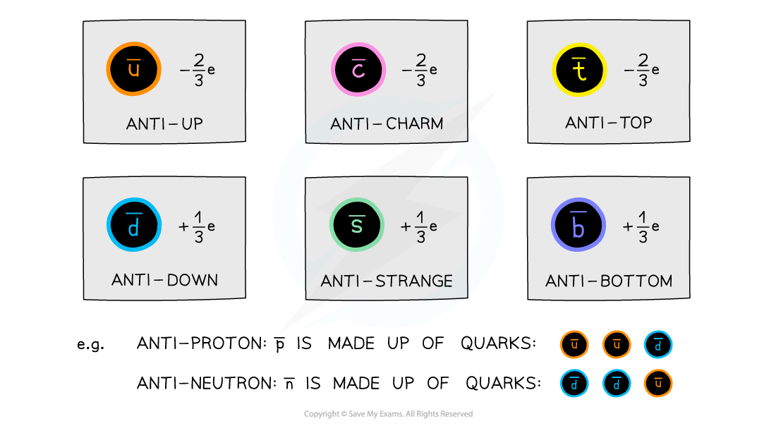 Charge of anti-quarks, downloadable AS & A Level Physics revision notes