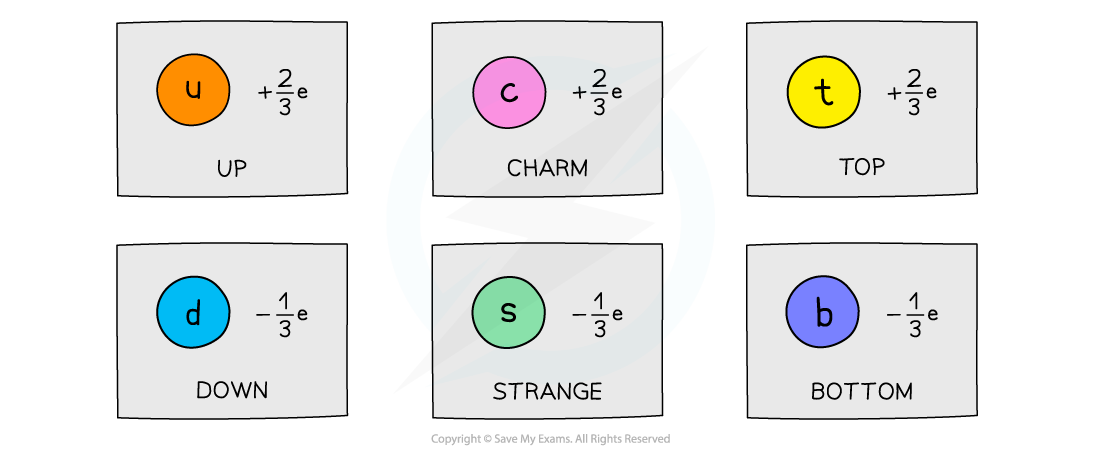 Charge of quarks, downloadable AS & A Level Physics revision notes