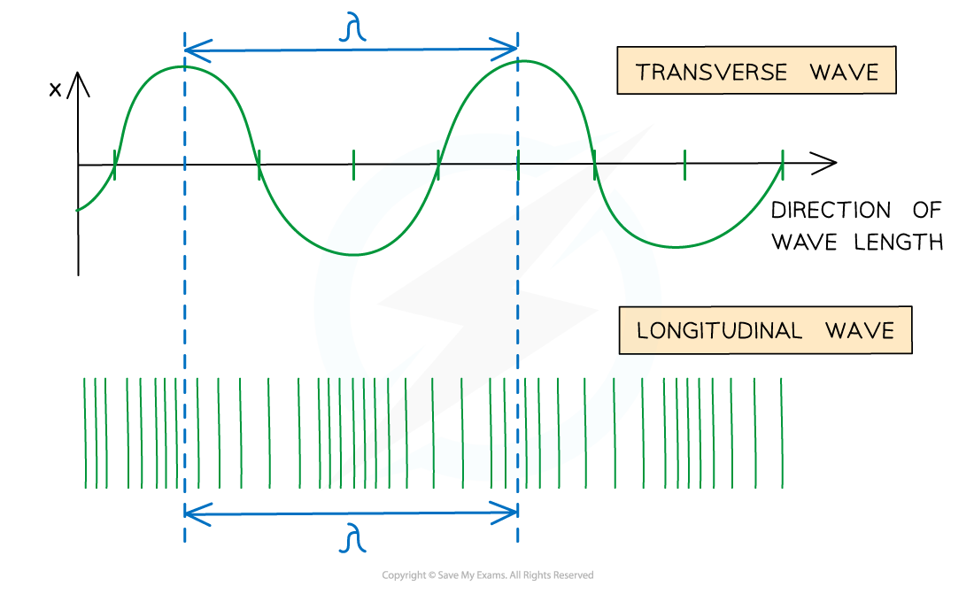 Wavelength on transverse and longitudinal waves, downloadable AS & A Level Physics revision notes
