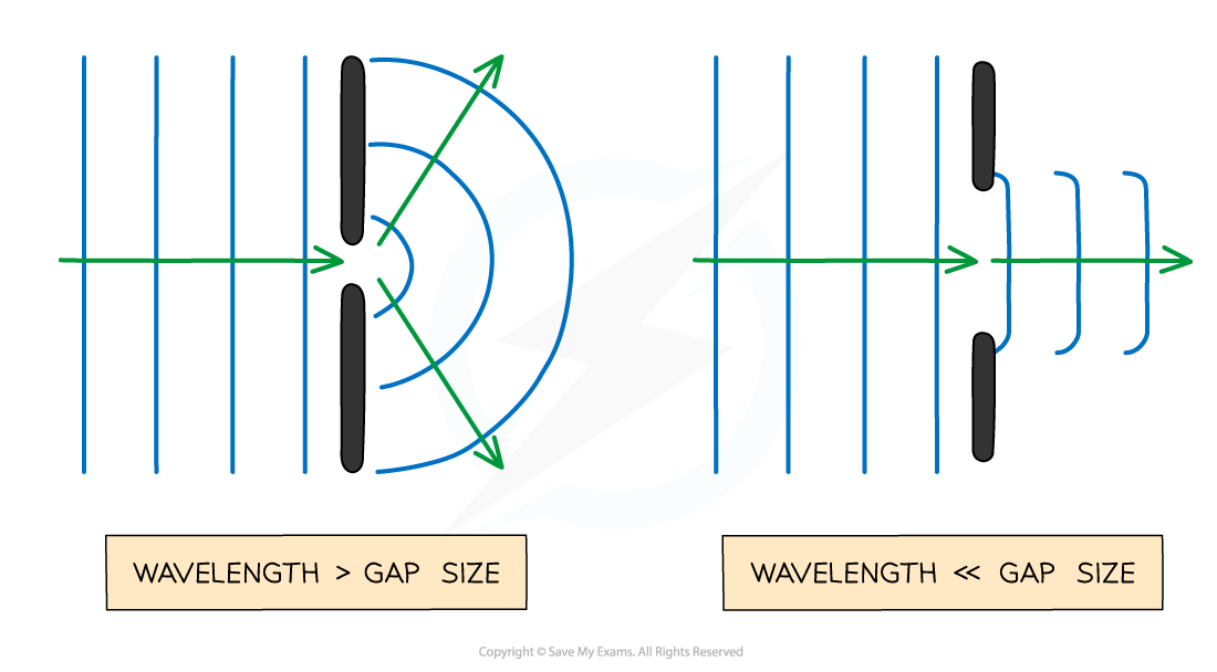 Diffraction gap size, downloadable AS & A Level Physics revision notes