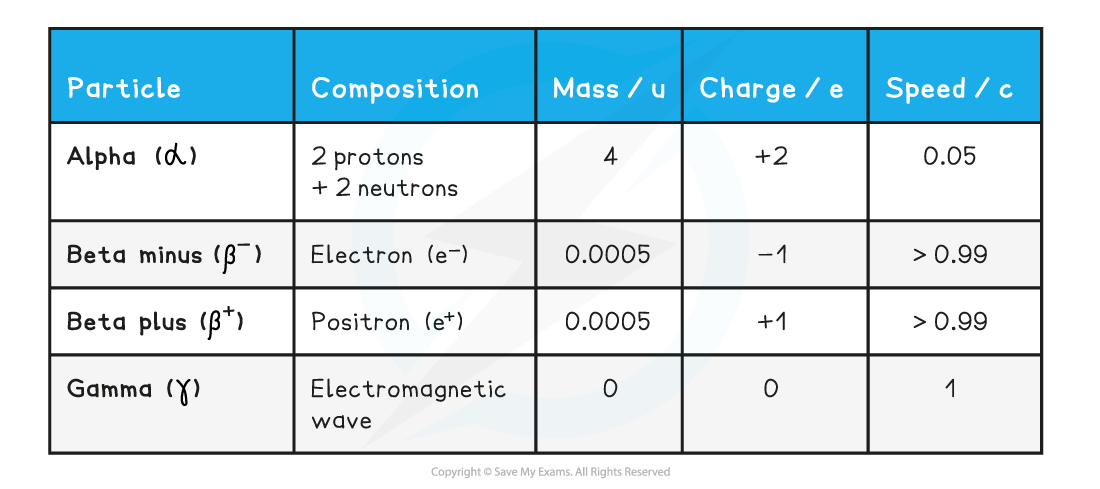 Table properties of alpha, beta, gamma radiation, downloadable AS & A Level Physics revision notes