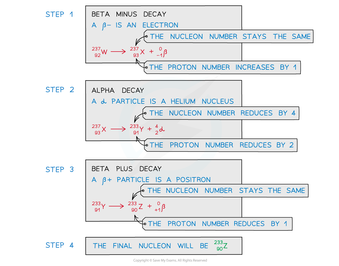 Worked example - alpha beta gamma particles (2), downloadable AS & A Level Physics revision notes