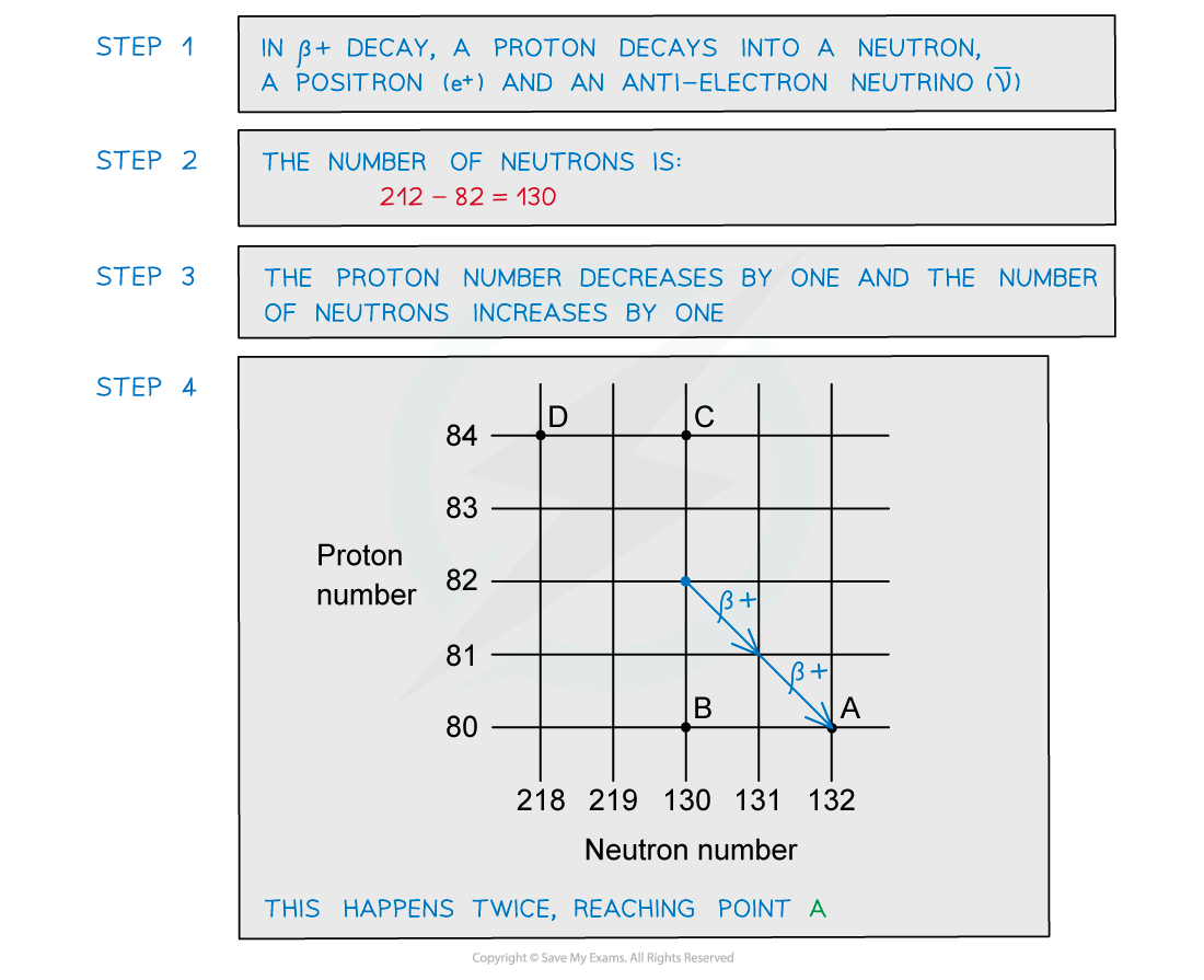 Worked example - beta emission (2), downloadable AS & A Level Physics revision notes
