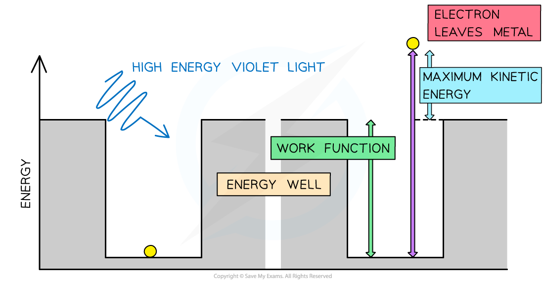 Energy Well (3), downloadable AS & A Level Physics revision notes