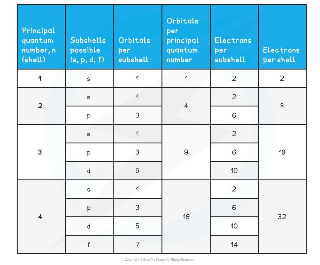 Atomic Structure Electrons in Atoms Table, downloadable AS & A Level Chemistry revision notes