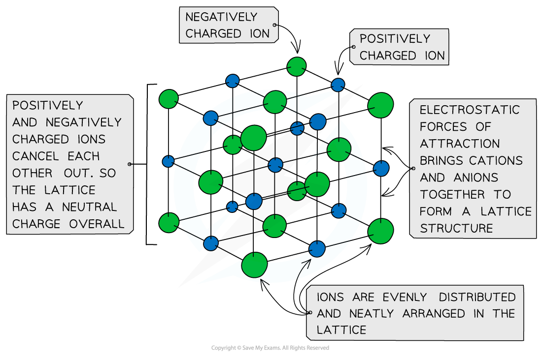 Chemical Bonding Ionic Lattice, downloadable AS & A Level Chemistry revision notes