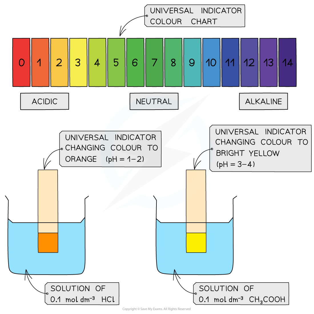 Equilibria Universal Indicator Paper, downloadable AS & A Level Chemistry revision notes
