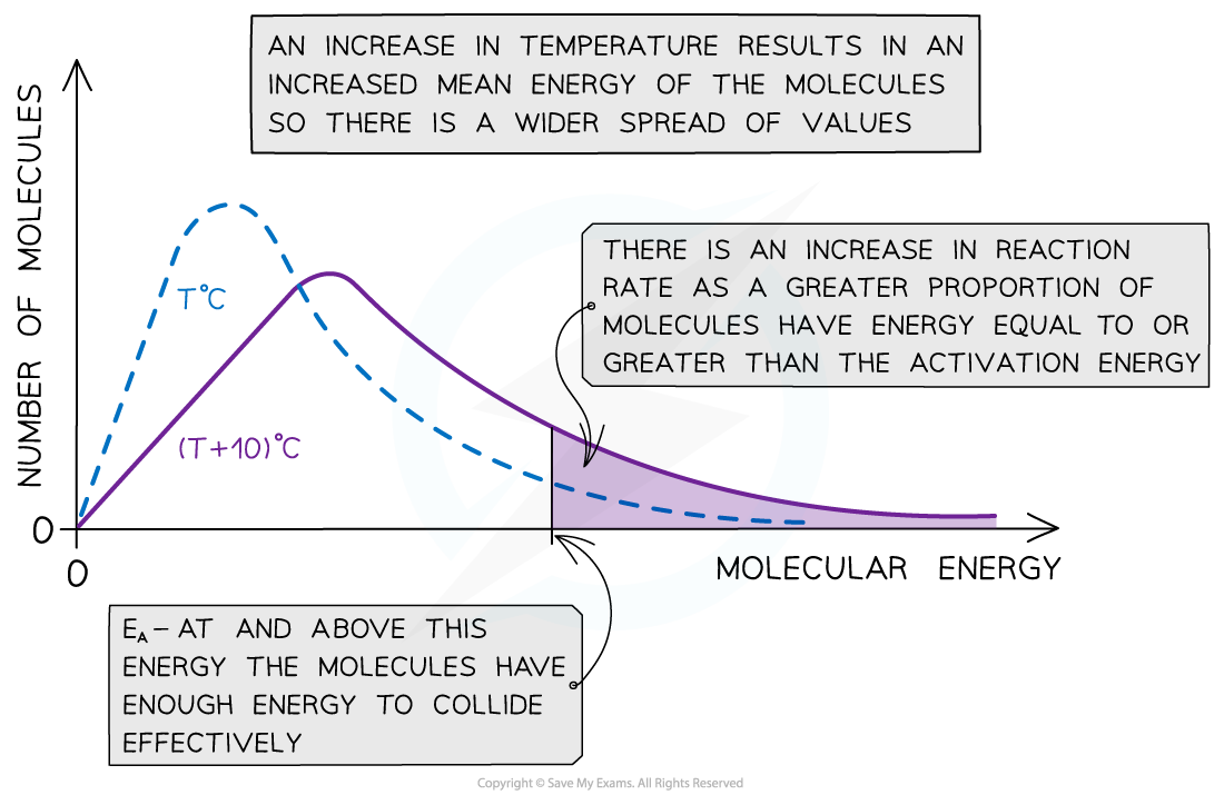 Reaction Kinetics Boltzmann Distribution Curve at higher Temperature, downloadable AS & A Level Chemistry revision notes