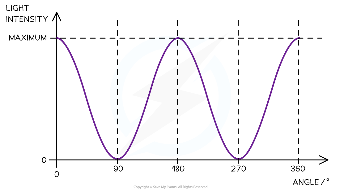 Intensity v Angle Graph, downloadable AS & A Level Physics revision notes