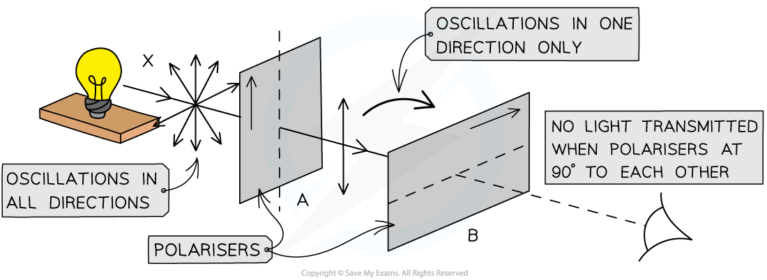 Polarised Light Intensity (2), downloadable AS & A Level Physics revision notes