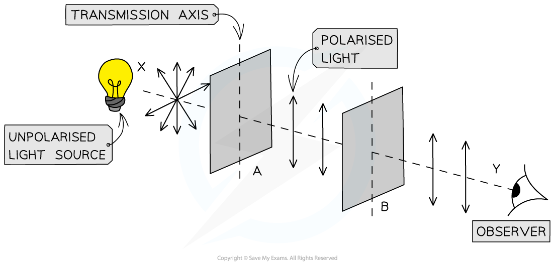 Polarised Light Intensity(1), downloadable AS & A Level Physics revision notes