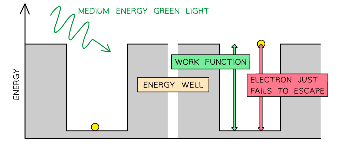 Energy Well (2), downloadable AS & A Level Physics revision notes