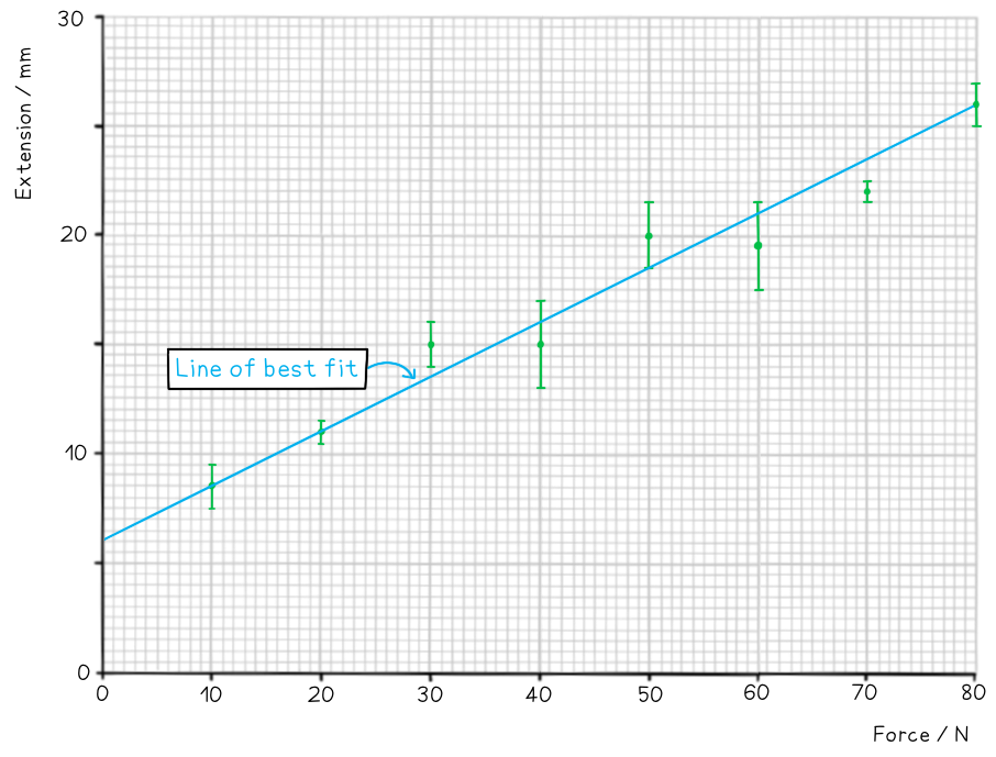 Line Of Best Fit, downloadable AS & A Level Physics revision notes