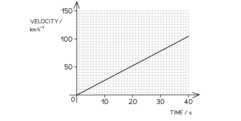 v-t Area Worked Example (1), downloadable AS & A Level Physics revision notes