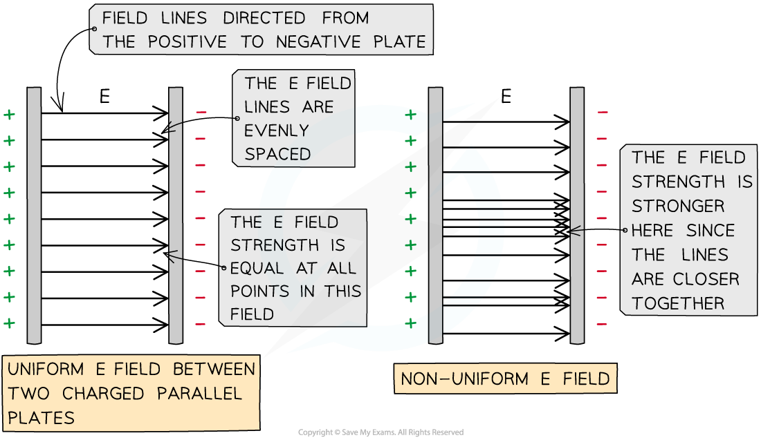 Parallel E field lines, downloadable AS & A Level Physics revision notes