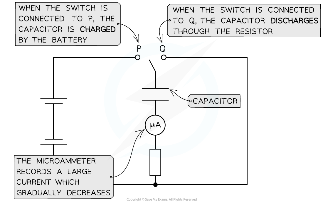 Charging and discharging circuit, downloadable AS & A Level Physics revision notes